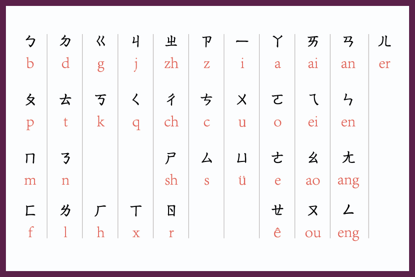 Cách học Bảng chữ cái tiếng Trung và phiên âm Pinyin dễ dàng cho người mới bắt đầu